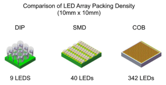 Why COB is better than SMD commercial applications